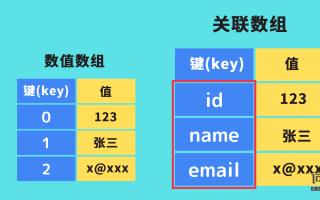 什么是php关联数组？带你玩转php数组